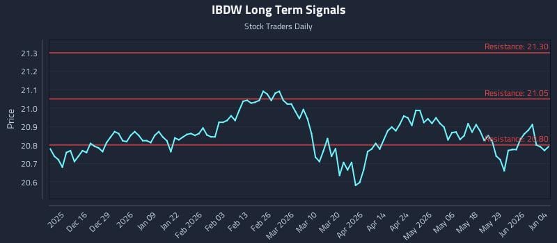 IBDW Long Term Analysis for June 4 2026