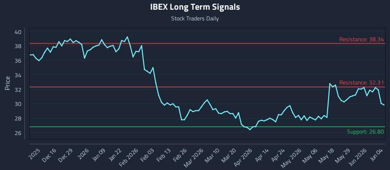 IBEX Long Term Analysis for June 4 2026