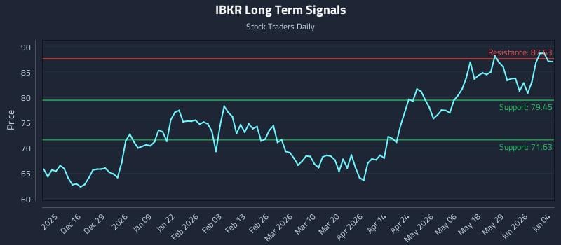 IBKR Long Term Analysis for June 4 2026