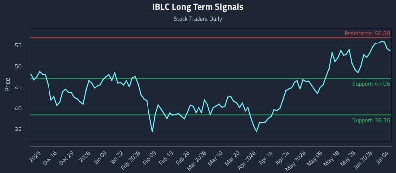 How Ishares Blockchain And Tech Etf (IBLC) Affects Rotational Strategy Timing
