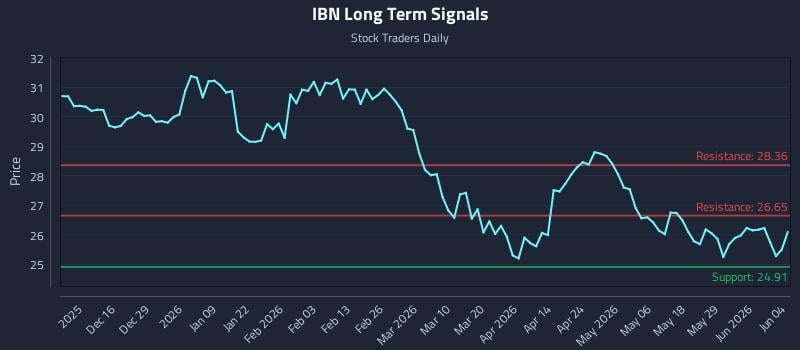 IBN Long Term Analysis for June 4 2026