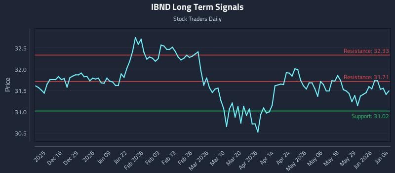 IBND Long Term Analysis for June 4 2026