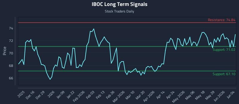 IBOC Long Term Analysis for June 4 2026