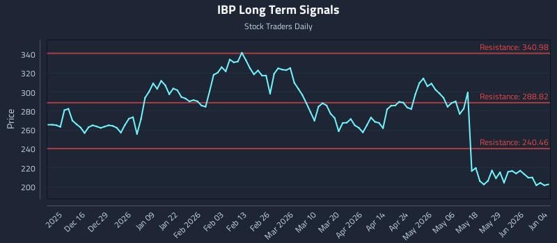 IBP Long Term Analysis for June 4 2026
