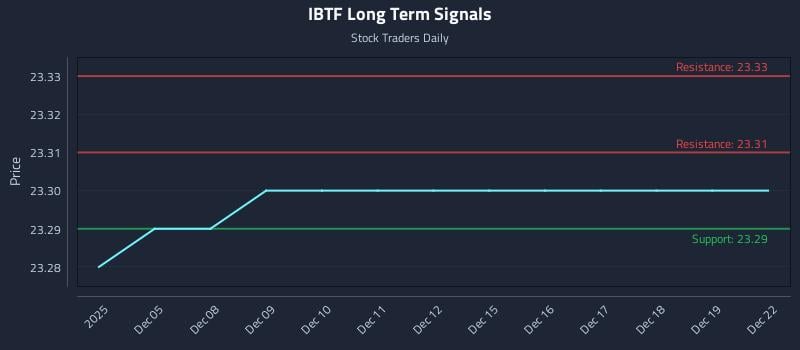 IBTF Long Term Analysis for June 4 2026