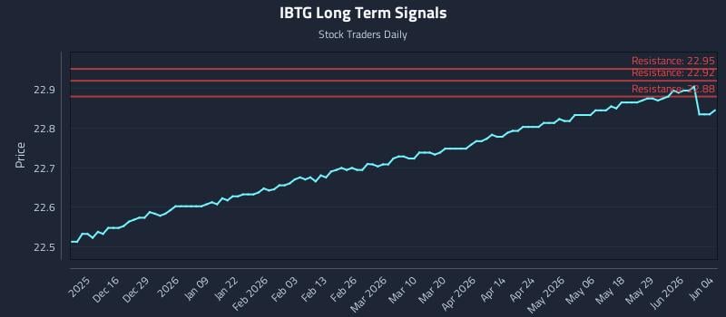 IBTG Long Term Analysis for June 4 2026