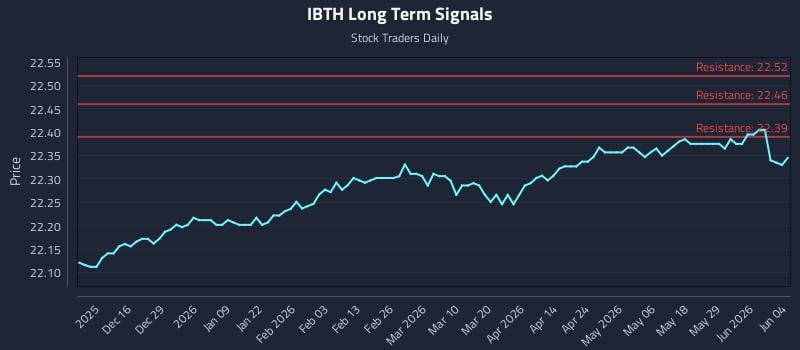 IBTH Long Term Analysis for June 4 2026