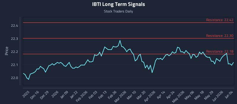 IBTI Long Term Analysis for June 4 2026 IBTI Long Term Analysis for June 4 2026