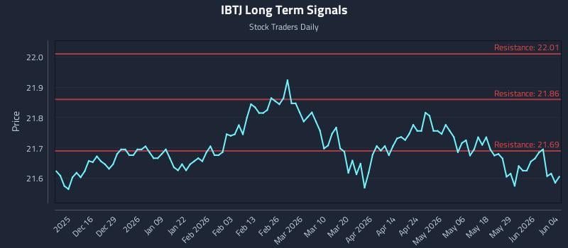 IBTJ Long Term Analysis for June 4 2026