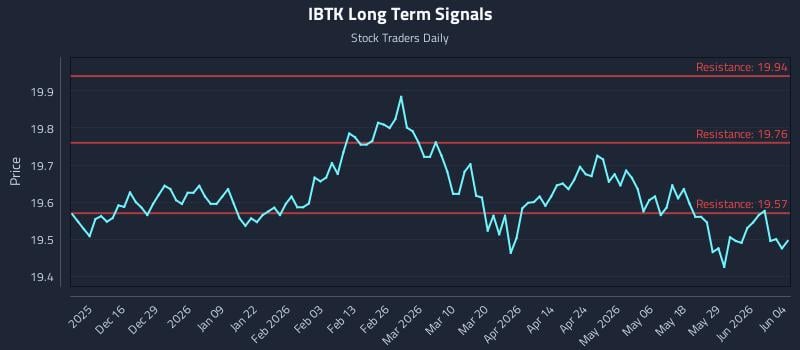 IBTK Long Term Analysis for June 4 2026