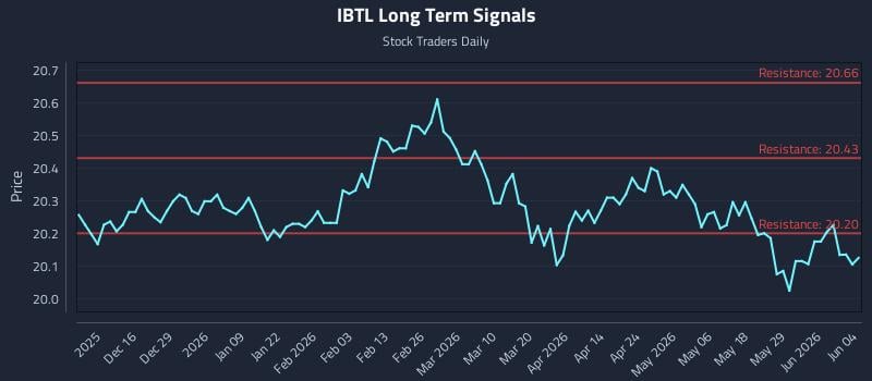 IBTL Long Term Analysis for June 4 2026