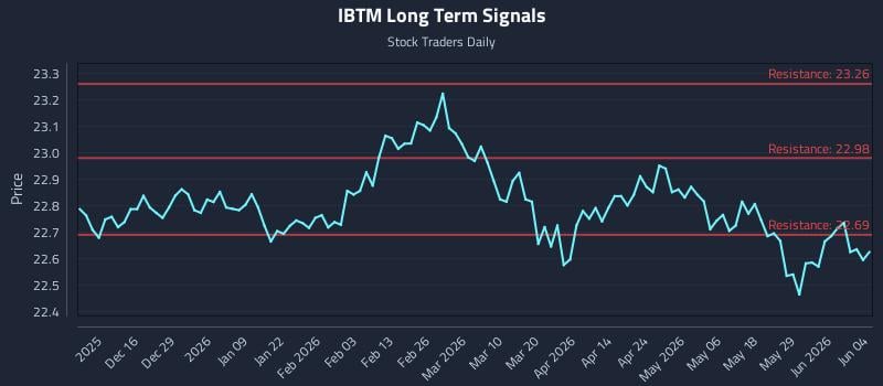 IBTM Long Term Analysis for June 4 2026