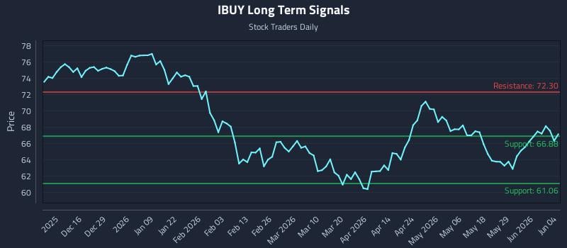 IBUY Long Term Analysis for June 4 2026
