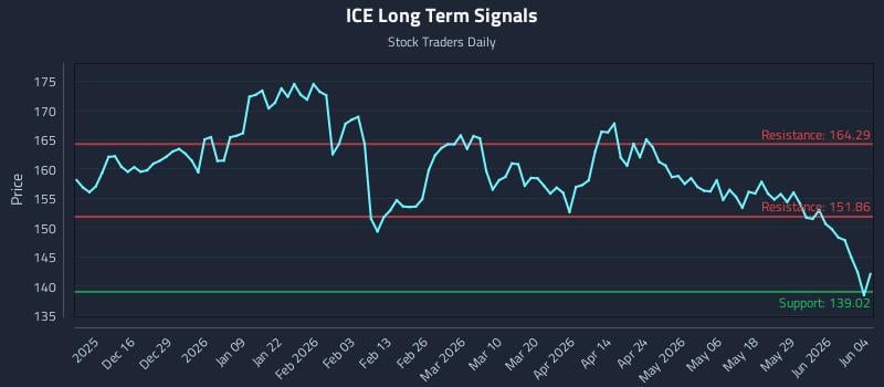 ICE Long Term Analysis for June 4 2026