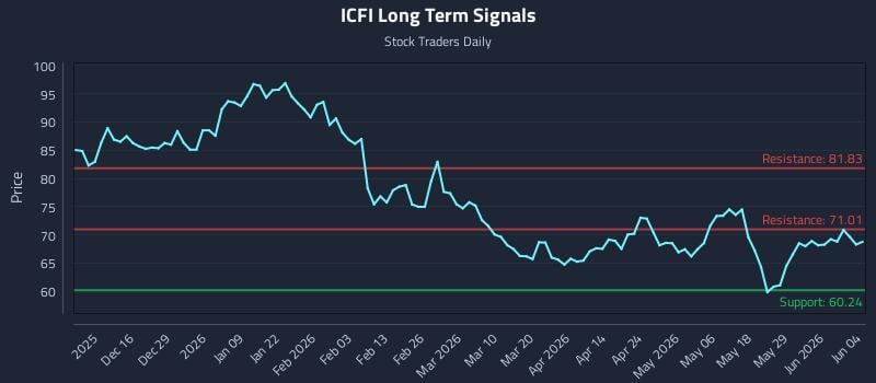 ICFI Long Term Analysis for June 4 2026