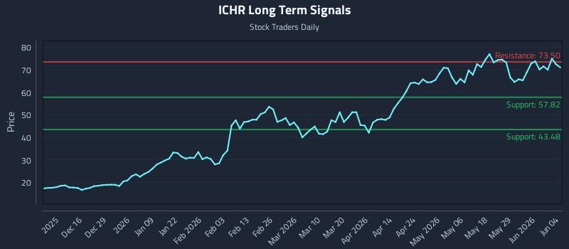 ICHR Long Term Analysis for June 4 2026