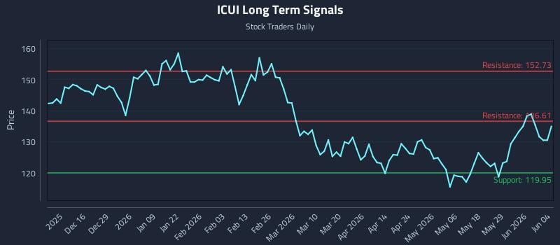 ICUI Long Term Analysis for June 4 2026