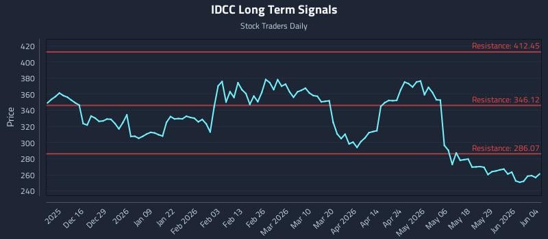 IDCC Long Term Analysis for June 4 2026