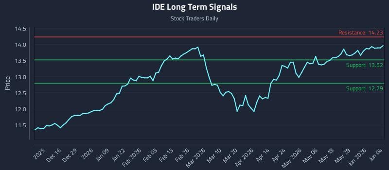 IDE Long Term Analysis for June 4 2026