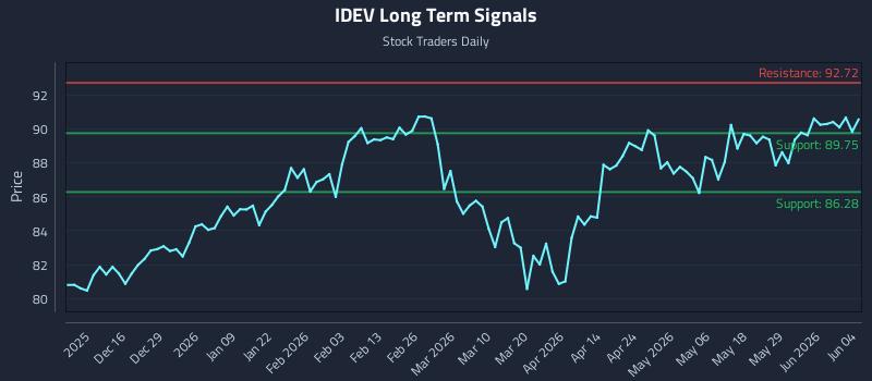 IDEV Long Term Analysis for June 4 2026