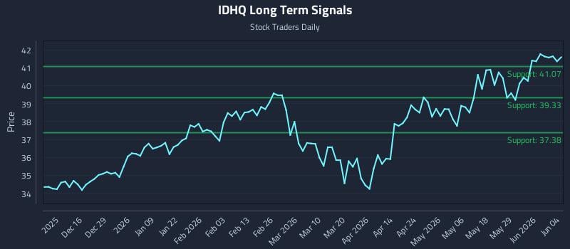 IDHQ Long Term Analysis for June 4 2026