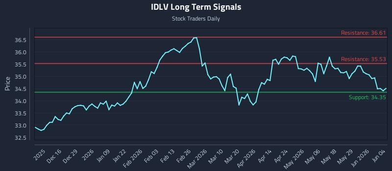 IDLV Long Term Analysis for June 4 2026