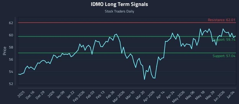 IDMO Long Term Analysis for June 4 2026