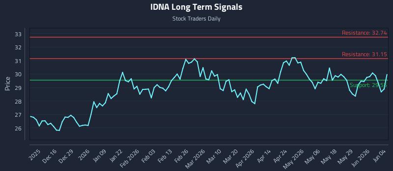 IDNA Long Term Analysis for June 4 2026