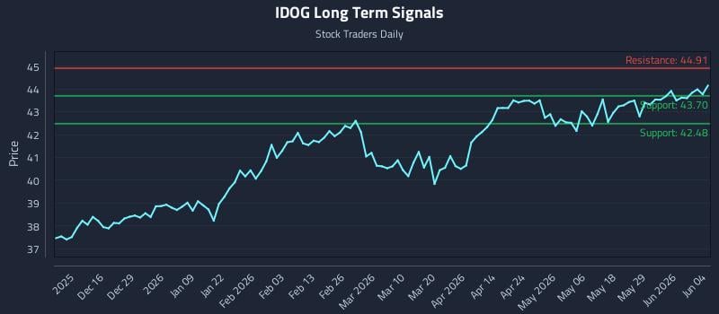 IDOG Long Term Analysis for June 4 2026