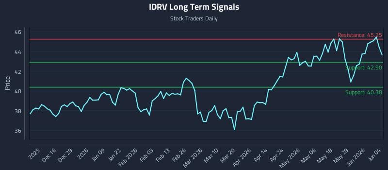 IDRV Long Term Analysis for June 4 2026