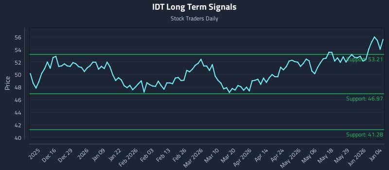 IDT Long Term Analysis for June 4 2026