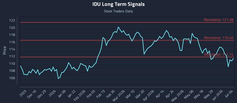 IDU Long Term Analysis for June 4 2026