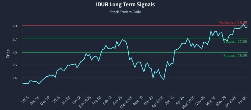 IDUB Long Term Analysis for June 4 2026