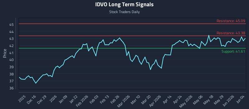 IDVO Long Term Analysis for June 4 2026