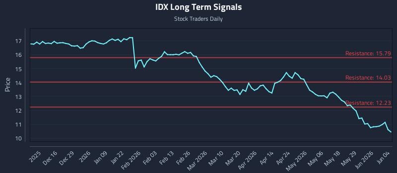 IDX Long Term Analysis for June 4 2026