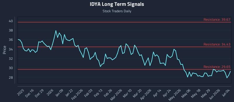 IDYA Long Term Analysis for June 4 2026