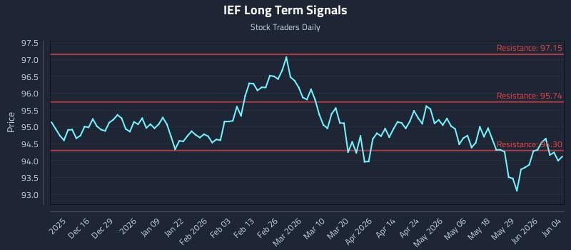 IEF Long Term Analysis for June 4 2026