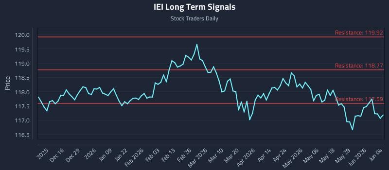 IEI Long Term Analysis for June 4 2026 IEI Long Term Analysis for June 4 2026
