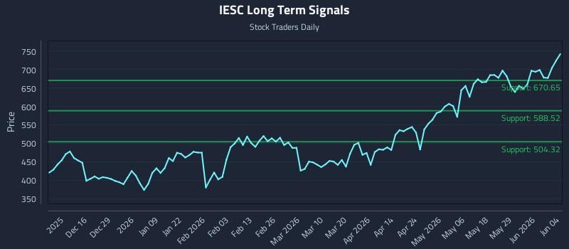 IESC Long Term Analysis for June 4 2026