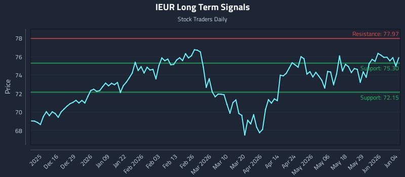 IEUR Long Term Analysis for June 4 2026