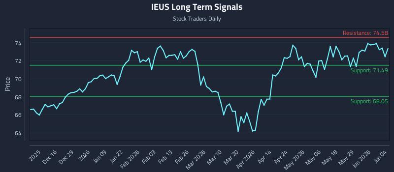 IEUS Long Term Analysis for June 4 2026 IEUS Long Term Analysis for June 4 2026