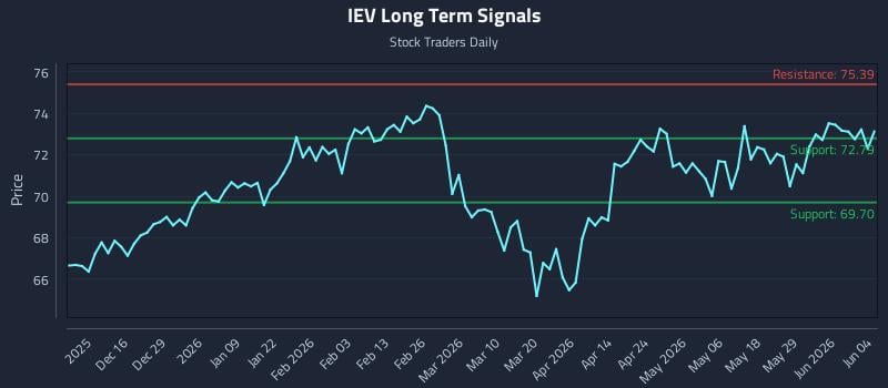 IEV Long Term Analysis for June 4 2026