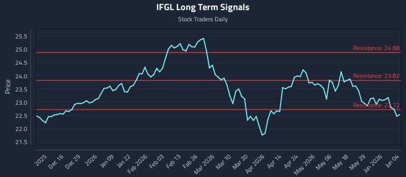 IFGL Long Term Analysis for June 4 2026