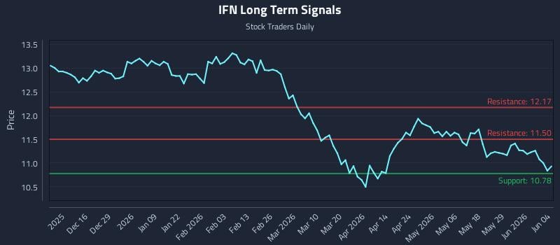 IFN Long Term Analysis for June 4 2026