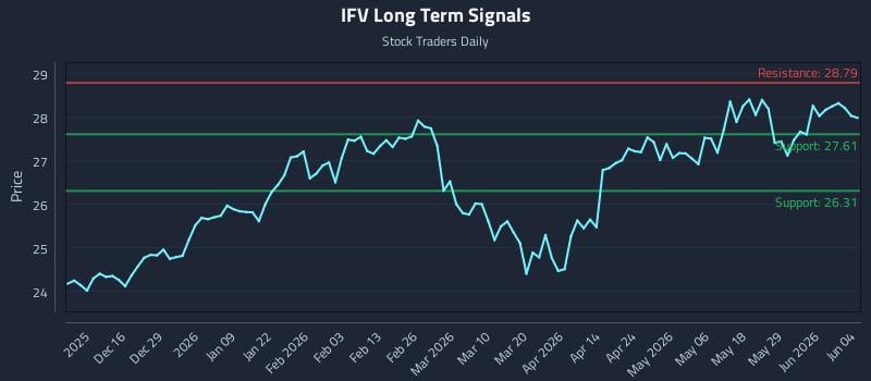 IFV Long Term Analysis for June 4 2026