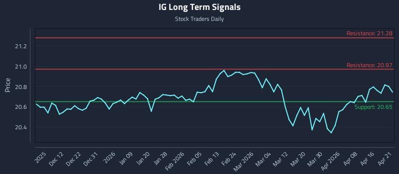 IG Long Term Analysis for June 4 2026