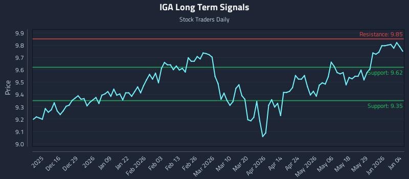 IGA Long Term Analysis for June 4 2026