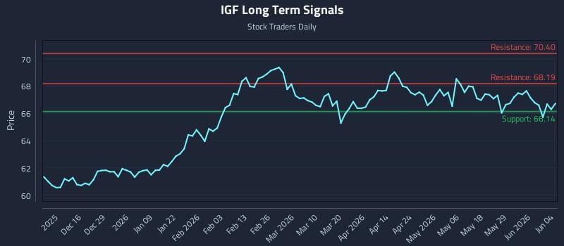 IGF Long Term Analysis for June 4 2026