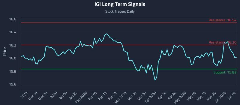 IGI Long Term Analysis for June 4 2026