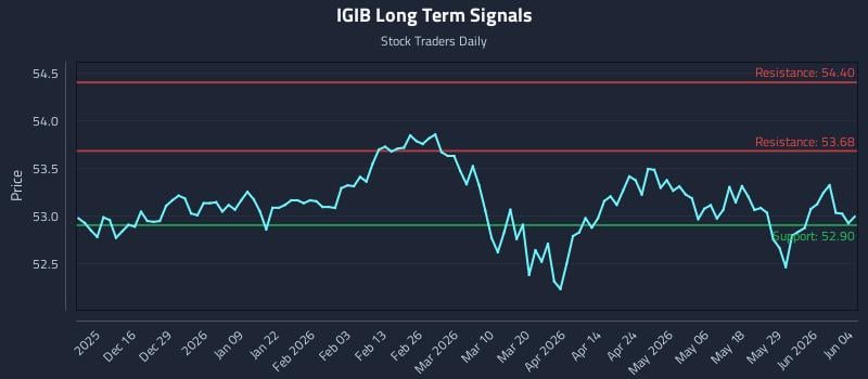 IGIB Long Term Analysis for June 4 2026